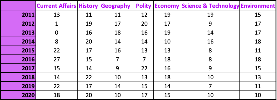 UPSC Prelims Current Affairs No. of Questions (2011 - 2020)