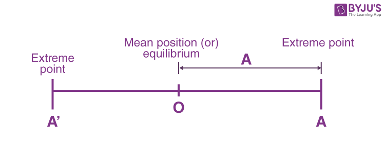 Amplitude in SHM