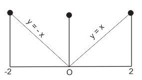 Let F X X For 0 X 2 1 For X 0 Then X 0 Has