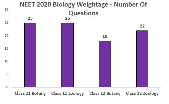 neet-2020-biology-distribution