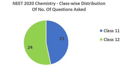 NEET 2020 Chemistry classwise distribution