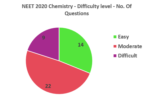 NEET 2020 chemistry difficulty level