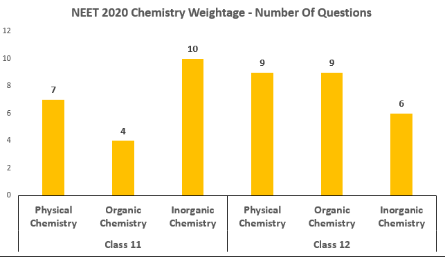 NEET 2020 Chemistry weightage - distribution of questions 