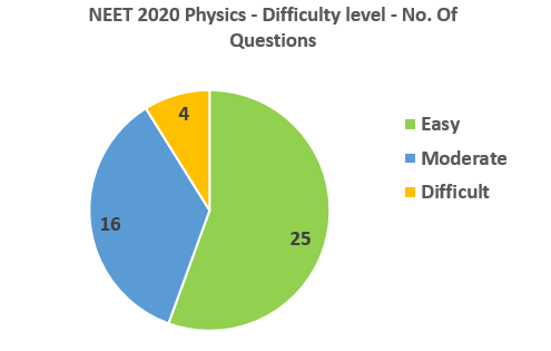 NEET 2020 Physics difficulty level