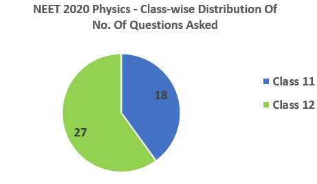 NEET 2020 Physics classwise distribution