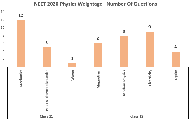 neet-2020-physics-weightage-topicwise