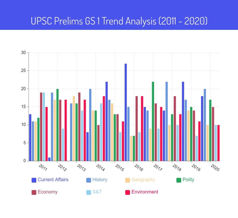 UPSC Prelims Current Affairs No. of Questions Graph (2011 - 2020)