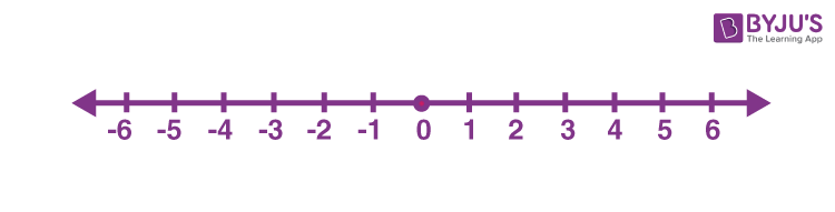 Operation on Number Line