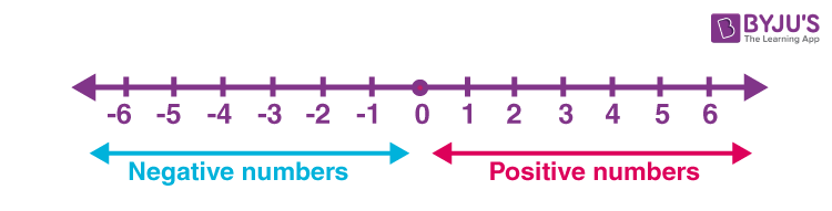 number lines definition representation 1 to 100 examples