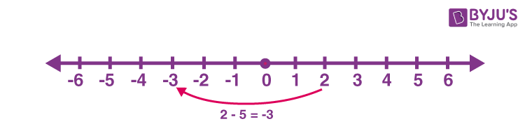 Number Lines (Definition, Representation 1 to 100, Examples)