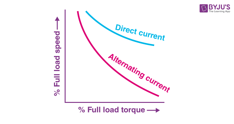 Speed Load Characteristics of Universal Motor