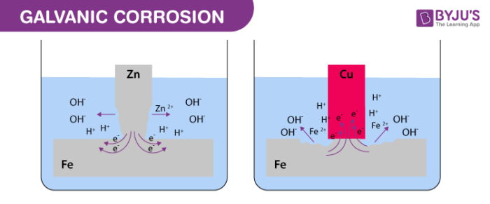 Galvanic Corrosion