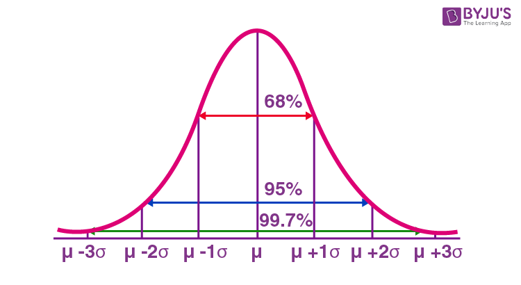 Solved For a normal standard distribution find the