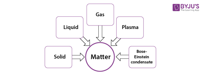 Classification of Matter