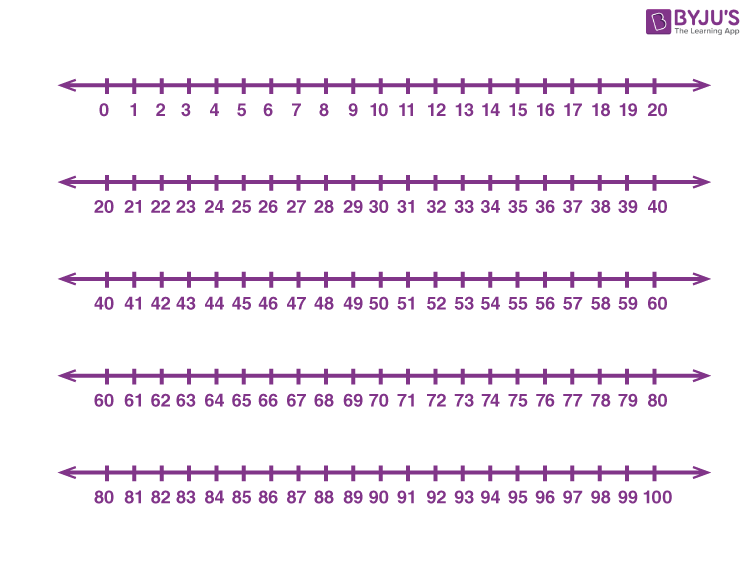 number lines definition representation 1 to 100 examples