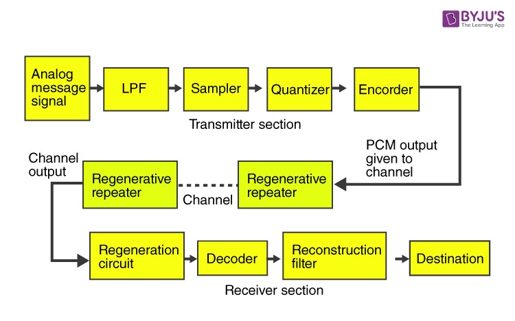 Pulse Modulation - Definition, Types, Block Diagrams, Pulse Modulation ...