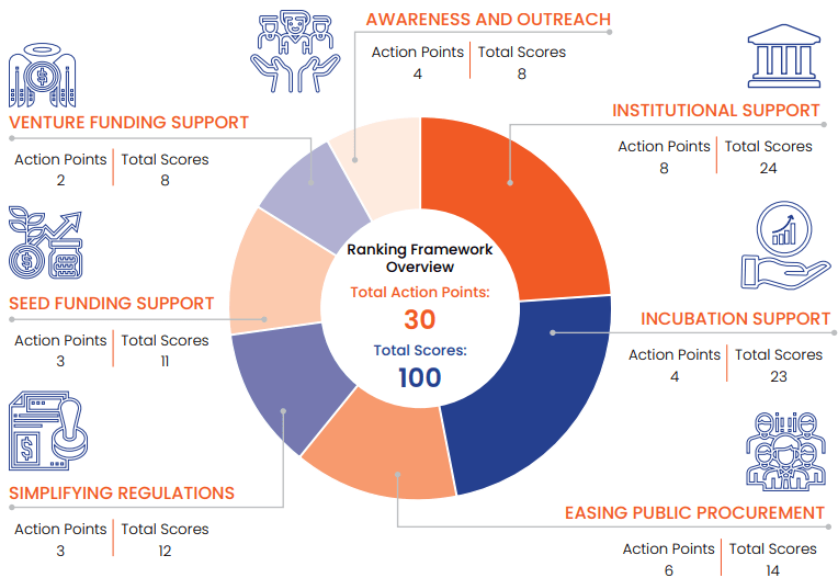 States' Start Up Ranking Framework