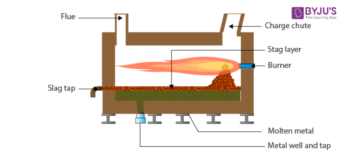 Reverberatory furnace