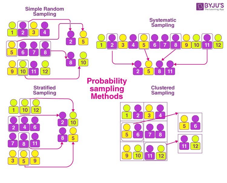 Sampling Methods Techniques Types Of Sampling Methods And Examples