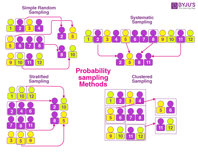 Probability sampling methods