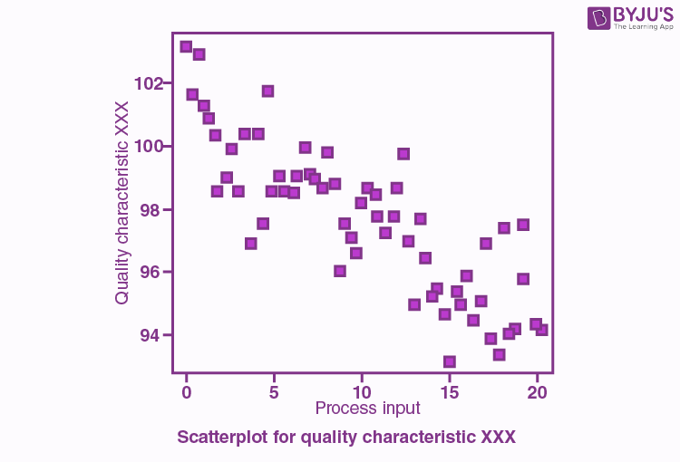 Scatter Plot  Definition, Graph, Uses, Examples and Correlation