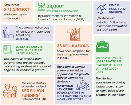 Startup Landscape in India