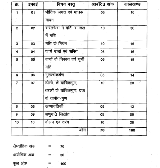 Class 11 Physics unit wise marking scheme