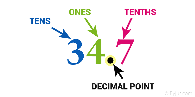 Dividing Decimals Division Of Decimals Definition Steps And Examples