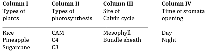 KVPY SX 2021 Biology Exam Solutions