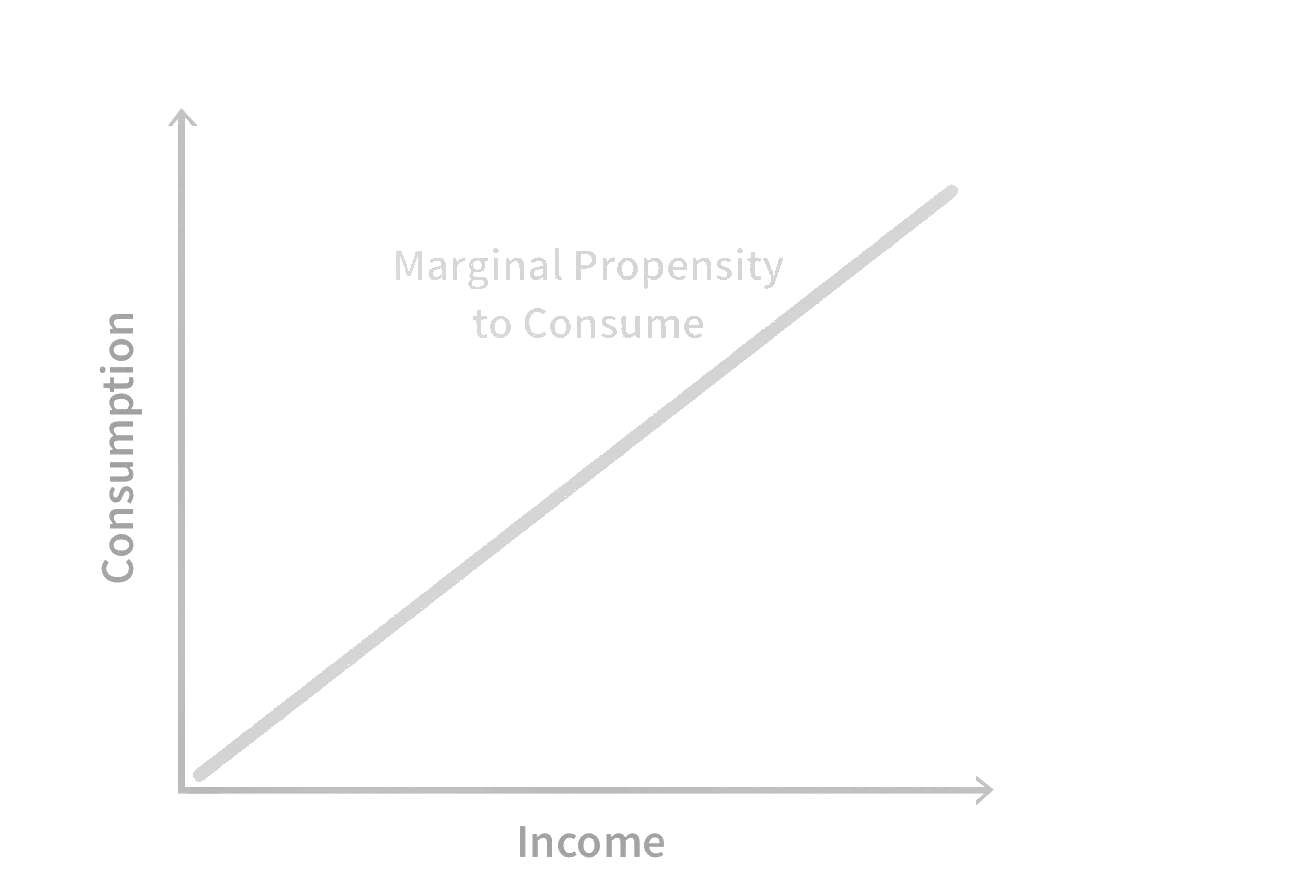 marginal propensity to consume