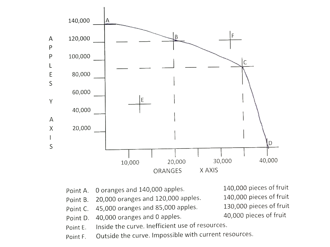 production possibility curve opportunity cost