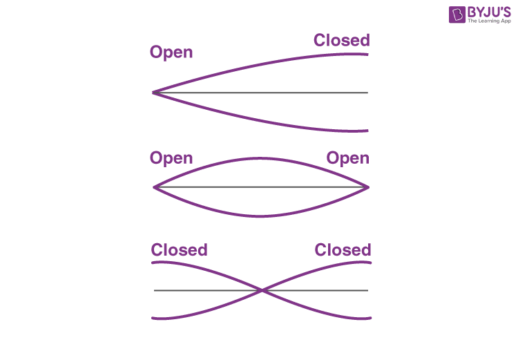 Air Columns Open End Air Column Standing Waves