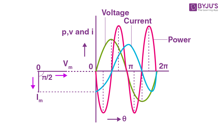 Current in pure inductive ac circuits 