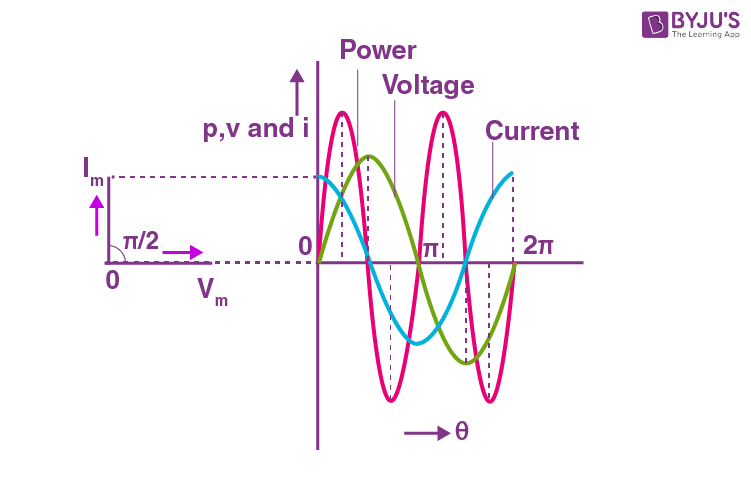 Current flowing through the capacitor leads the voltage by 90