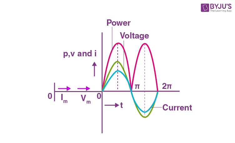 When current is in phase with the voltage