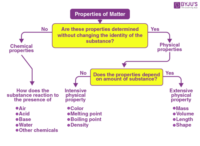 properties of matter chemistry definition