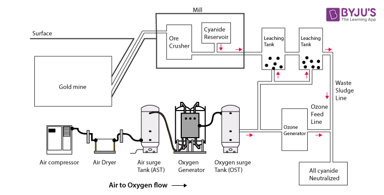 Cyanide process