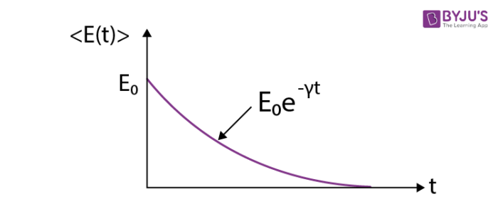 Damped Oscillation - Definition, Equations, Examples, Types