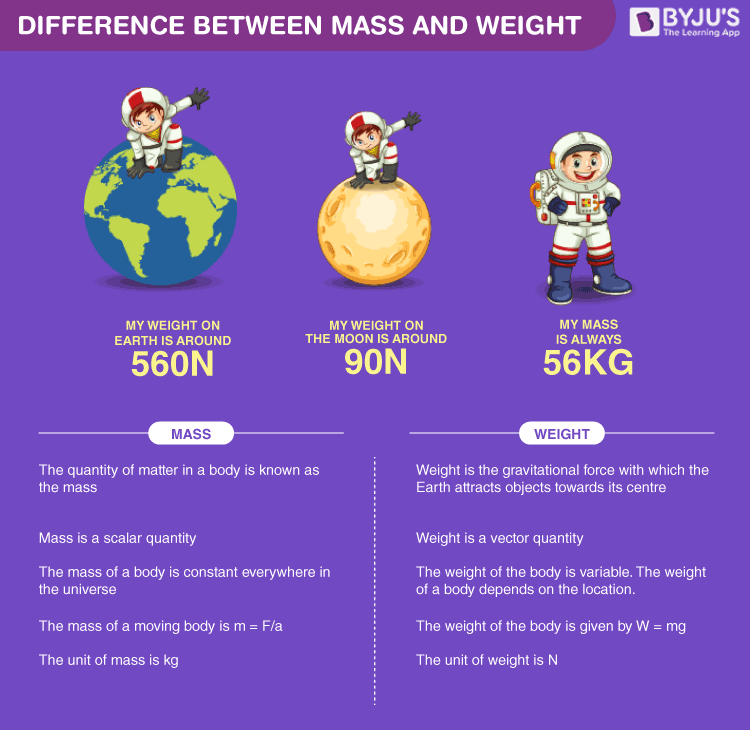 What is Mass?, Standard unit of Mass or Weight, Measure the Mass