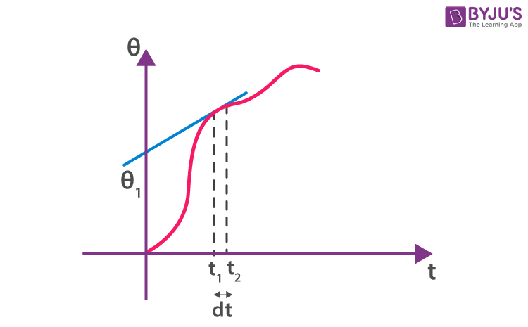 Modulating signal at small interval of time