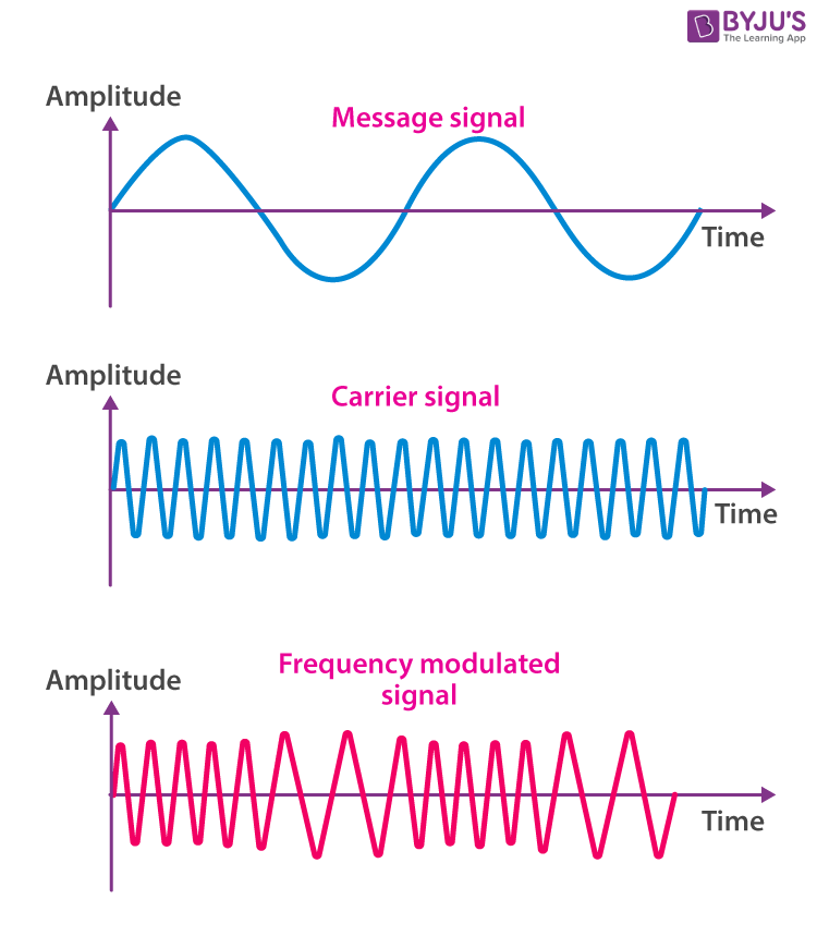 Frequency Modulation - Definition, Applications, Advantages, Equation