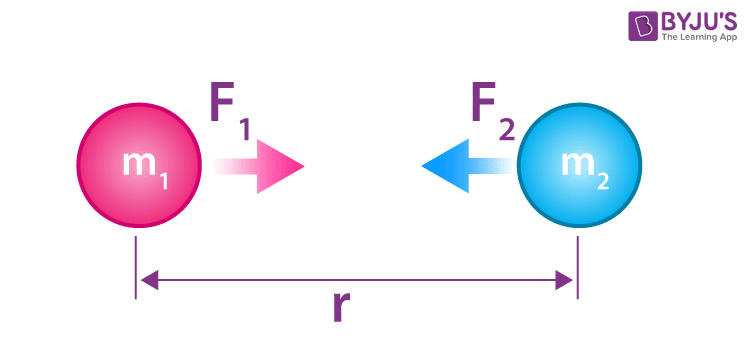 Gravitation Newton s Law Of Gravitation Gravitational Force Solved 