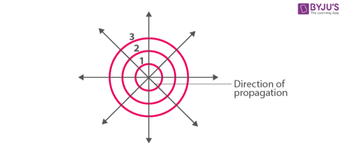 Huygens Principle - Find Detailed Description Of The Concept