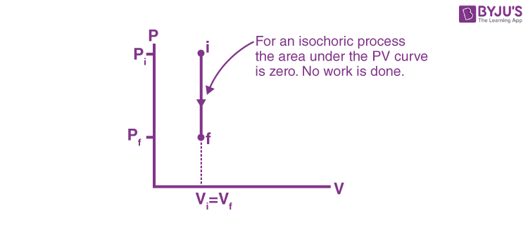 Isochoric Process Definition Example Formula P V Diagram