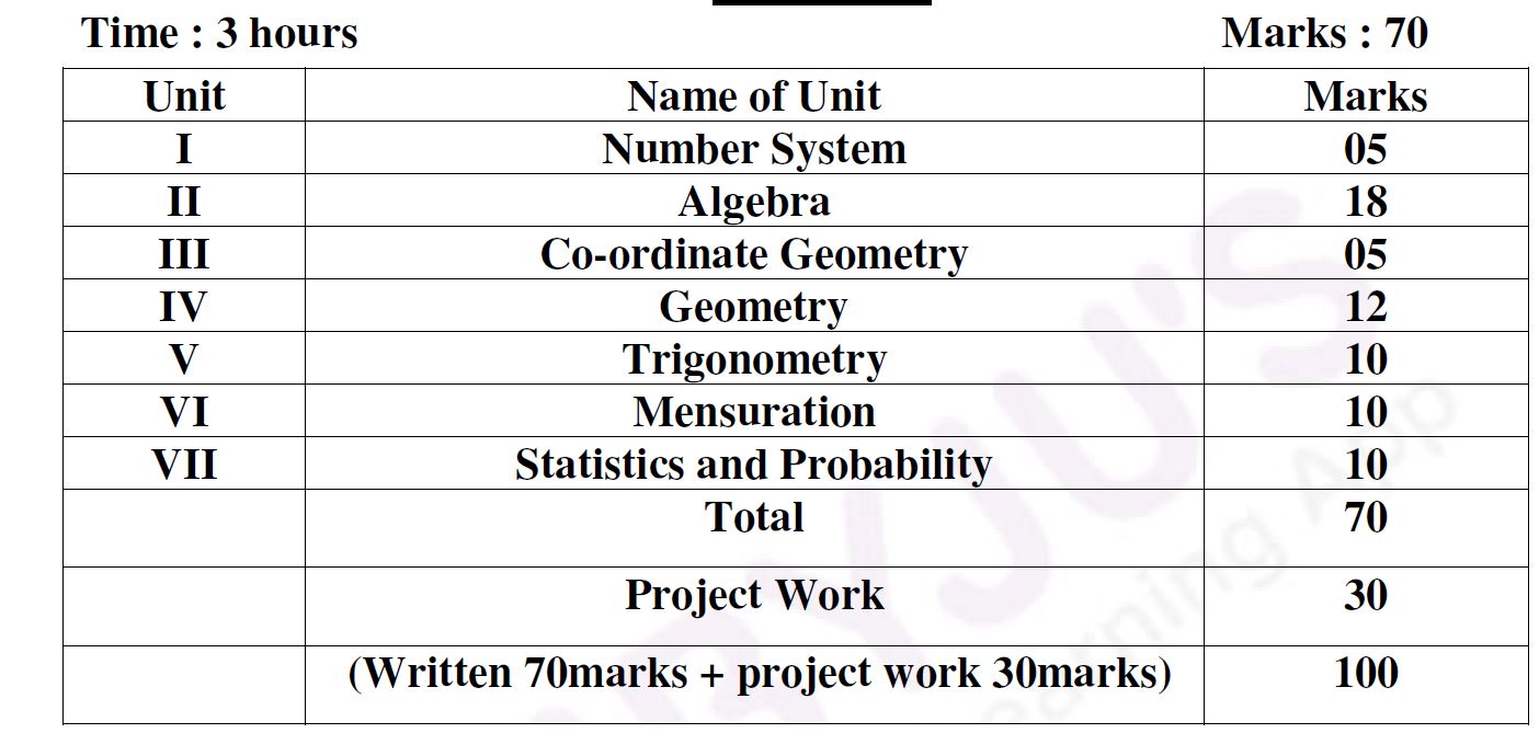 UP Board Class 10 Maths Marks-Weightage