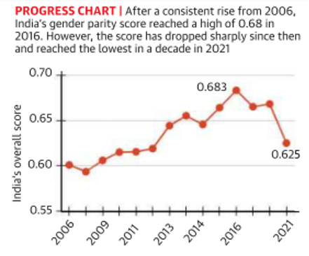 India's overall score in Global Gender Gap report Graph