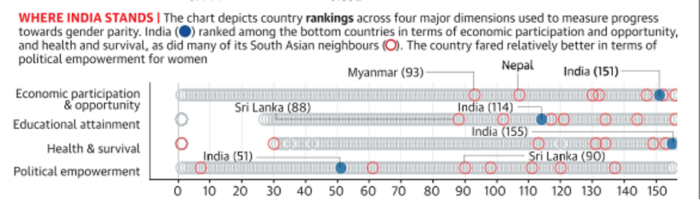 India ranking vis-a-vis other countries in Global Gender Gap Rank