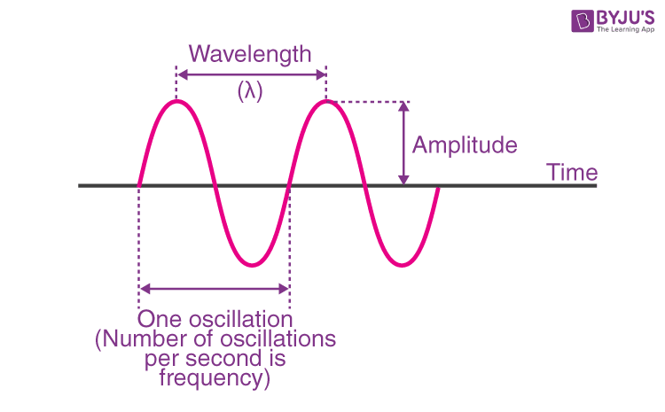 Characteristics Of Wave In Science