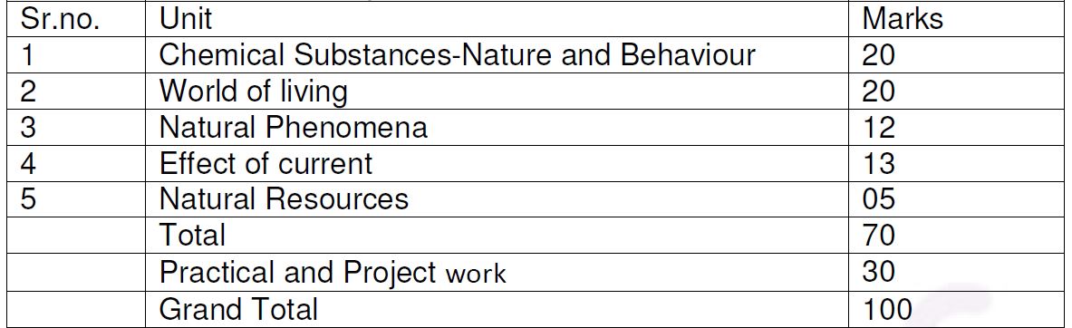 UP-Board-Class-10-Science-Marks-Weightage