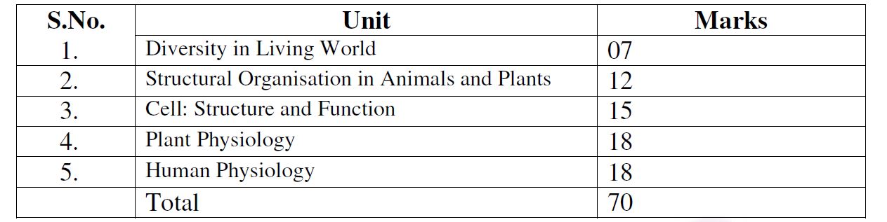 UP-Board-Class-11-Biology-Marks-Weightage